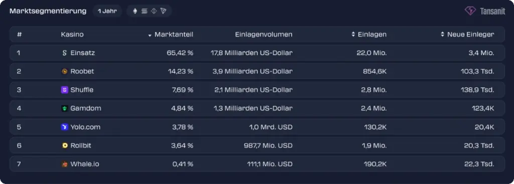 Roobet ist laut Google Trends die Nummer 2